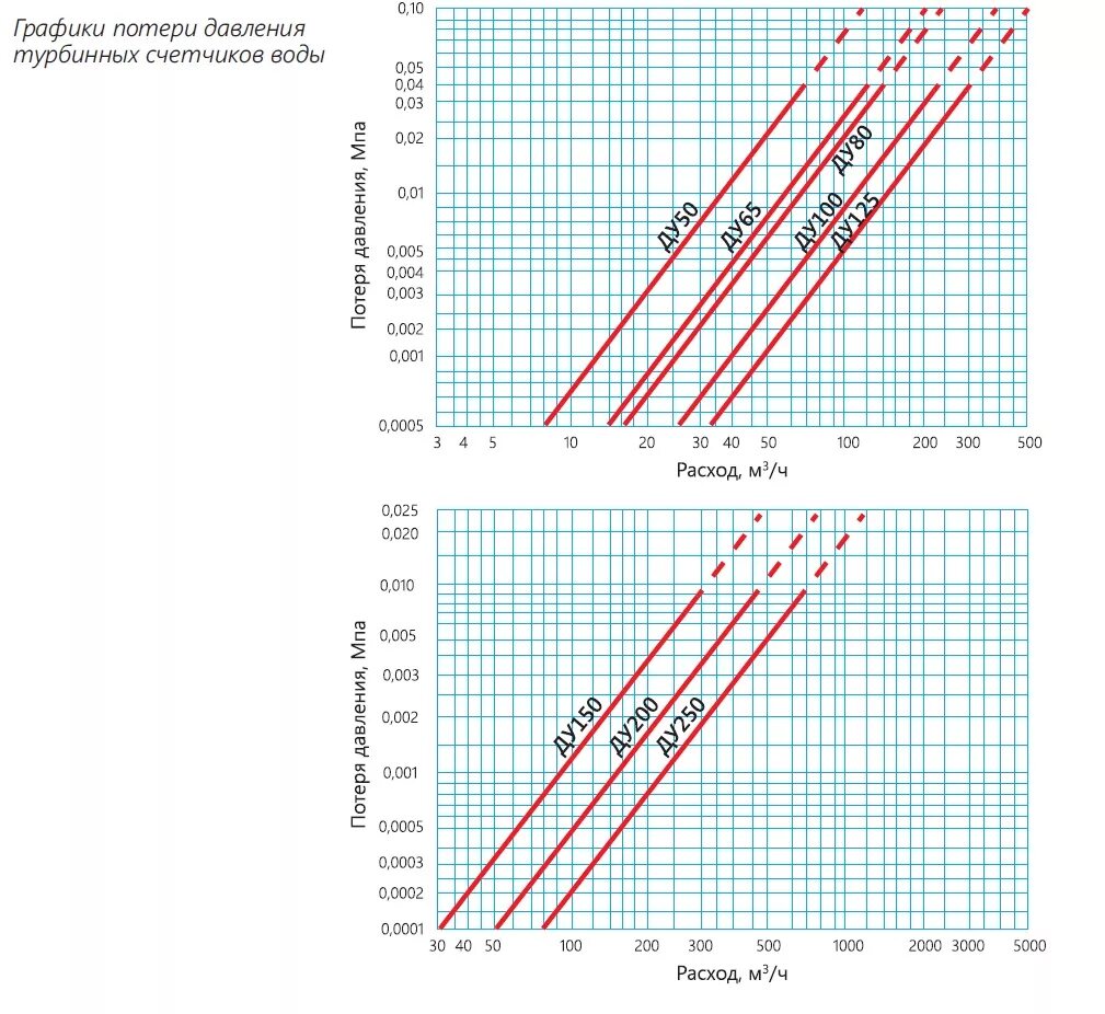 Счетчик воды напор. Гидравлическое сопротивление счетчика ду100. Гидравлическое сопротивление счетчика воды ду50. Турбинный счетчик потери давления. Гидравлическое сопротивление счетчика ВСХНД-50.