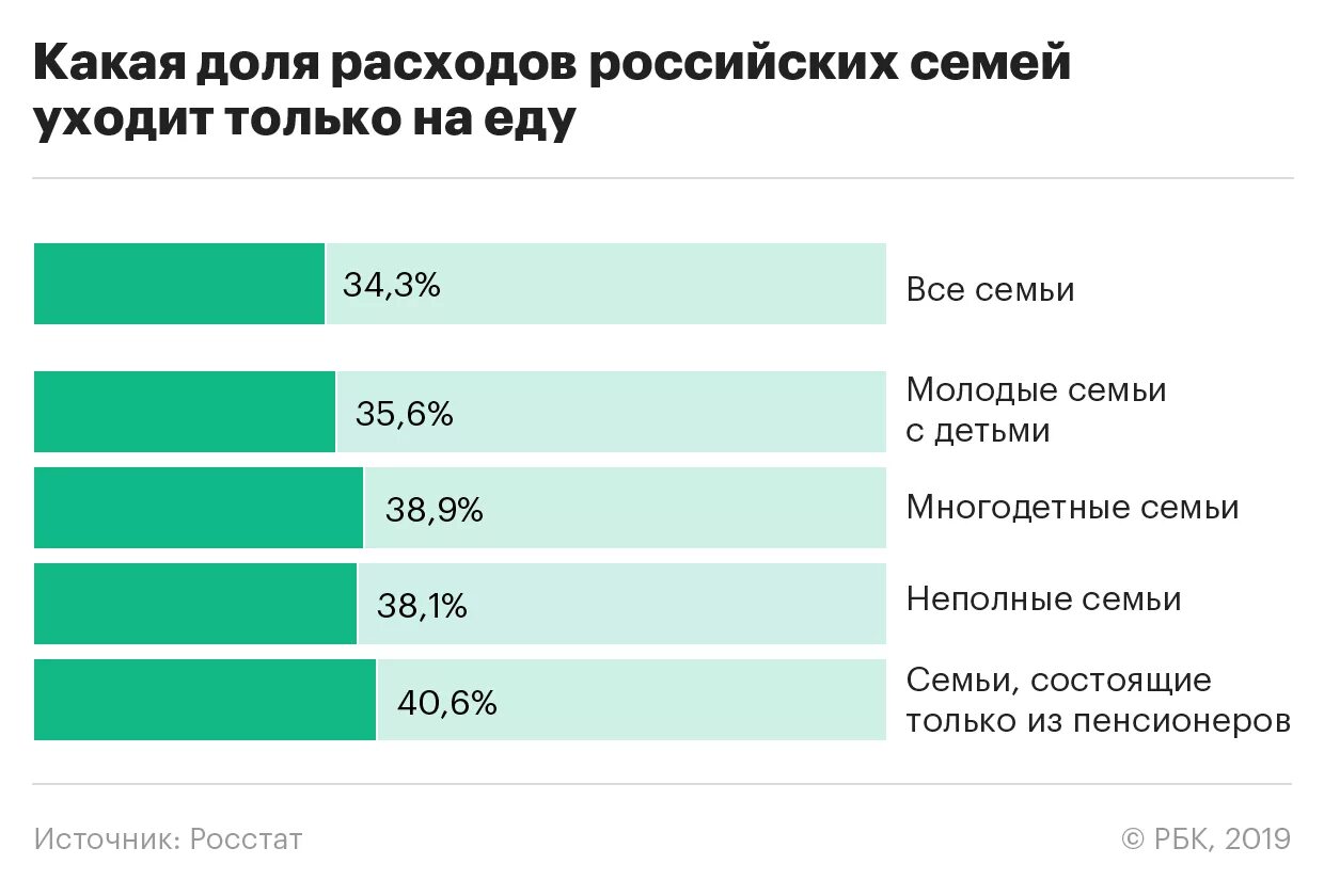 Сколько человек тратит на еду в месяц