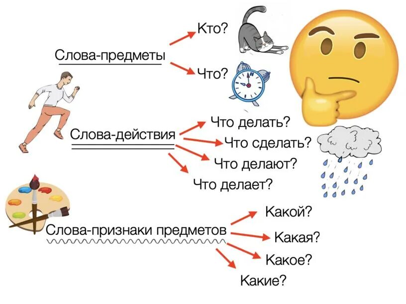 Действия предметов 1 класс карточки с заданиями. Предмет признак действие 1 класс. Слова предметы признаки действия. Слово предмет слово действие слово признак. Слова признак предмета и действие предмета.