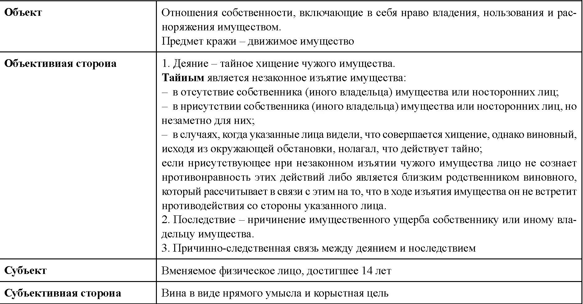 Ст 158 УК РФ состав преступления. Кража ст 158 УК РФ состав. Правовая характеристика кражи. Объект и объективная сторона кражи.