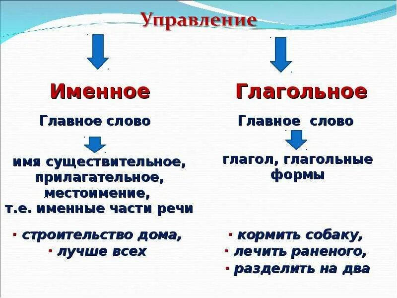 Тип словосочетания глагольное именное наречное. Глагольное и именное управление. Согласование управление примыкание именное и глагольное. Глагольное и именное управление в русском языке. Именное управление словосочетание.