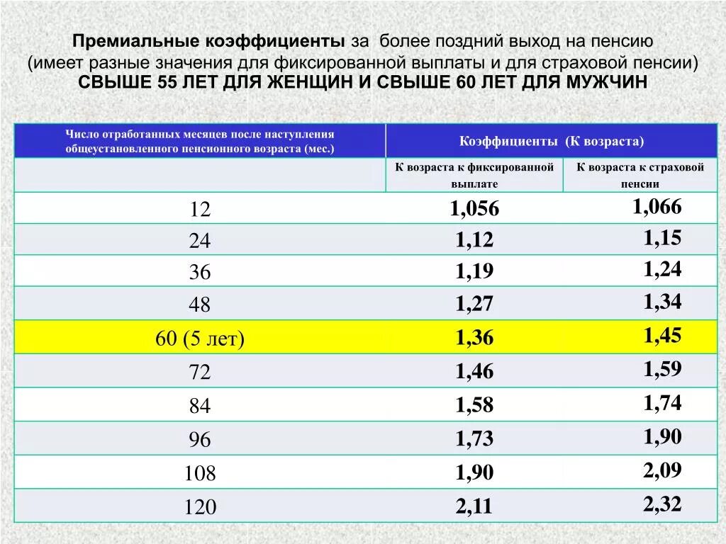 Коэффициент для расчета пенсии по старости по годам таблица. Коэффициенты для начисления пенсии по годам. Коэффициент при начислении пенсии. Пенсионный коэффициент что это такое.