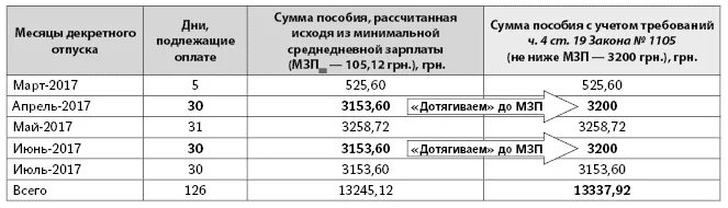 Сколько платят декретных от зарплаты. Сумма месячных декретных выплат. сумма декретных выплат в 2025 минимальная. сколько должны платить декретные. сколько будет декретные если зарплата минималка.