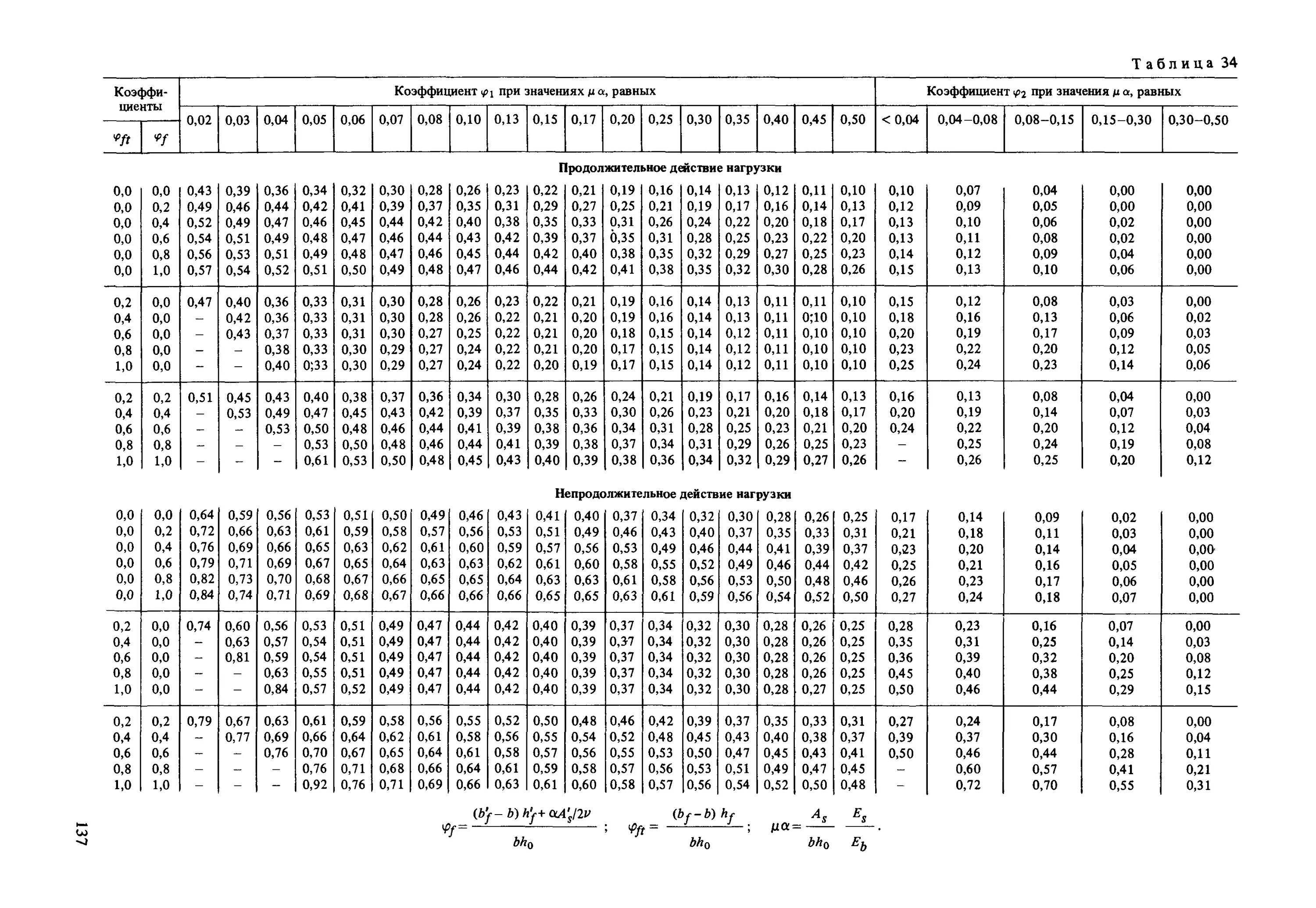 Табл.3 пособия к СНИП 2.03.01-84. (25) СНИП 2.03.01-84. Таблица 15 СНИП 2.03.01-84. Табл. 22* СНИП 2.03.01-84*.