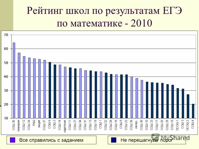Рейтинг школ по результатам егэ. Рейтинг образовательных учреждений. Рейтинг школ санкт-петербурга. Рейтинг школ. Школьный рейтинг.
