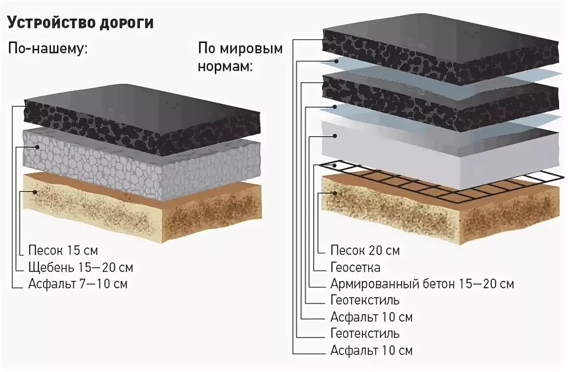 Верхний слой дороги. Послойная схема укладки асфальта. Пирог покрытия асфальтобетона. Технология укладки асфальтового покрытия. Устройство асфальтового покрытия технология.