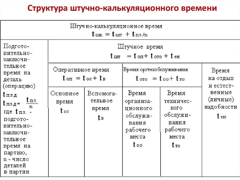 Штучное время операции. Состав нормы штучного времени. Структура штучно-калькуляционного времени. Структура нормы штучно-калькуляционного времени.. Определите структуру штучного времени..