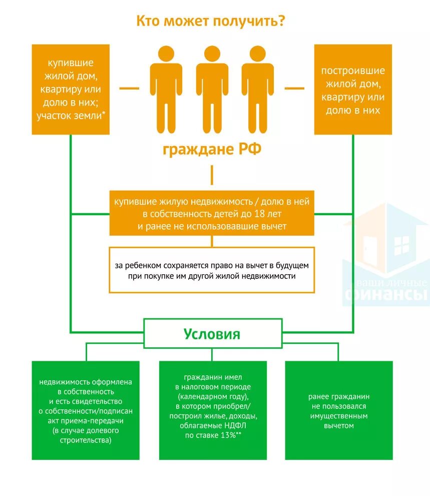 Кто может получить налоговый вычет. Кто может получить налоговый вычет по НДФЛ. Имущественный вычет кто может получить. Налоговый вычет на квартиру. Возврат при покупке дома с земельным участком