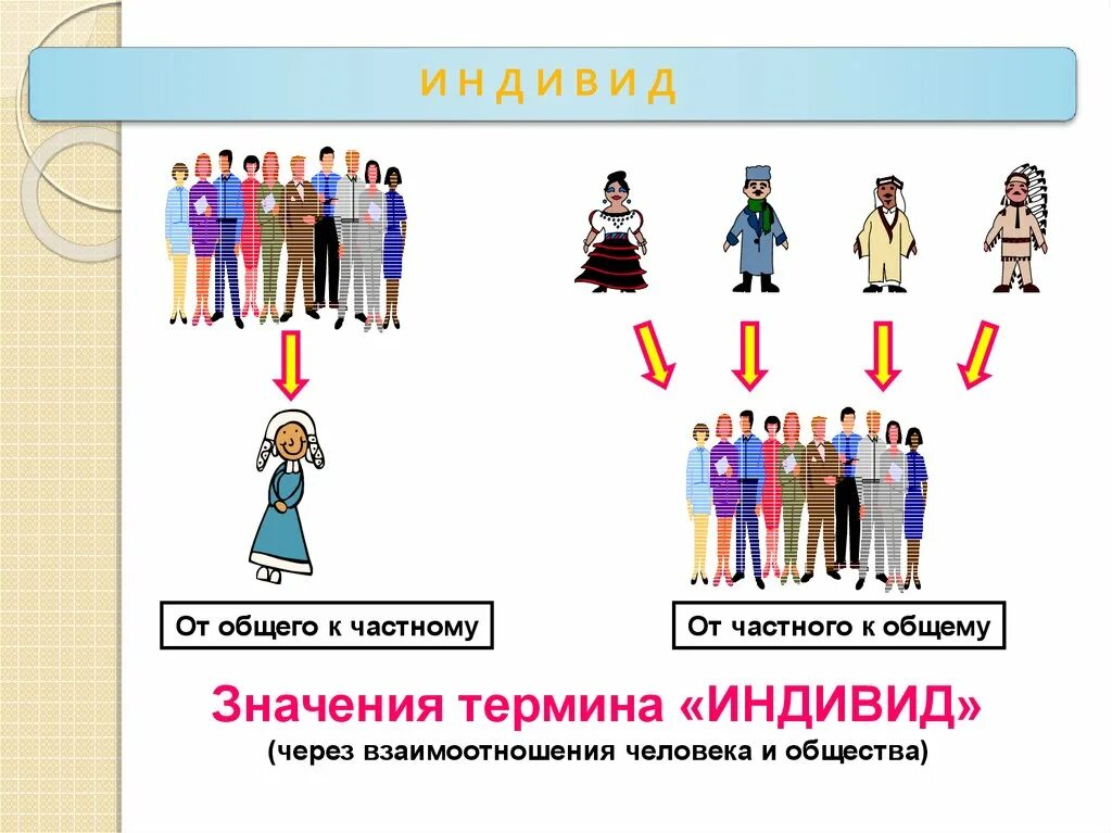 Материал от частного к общему. От общего к частному. Человек индивид личность индивидуальность. Индивид и личность Обществознание. От частного к общему.