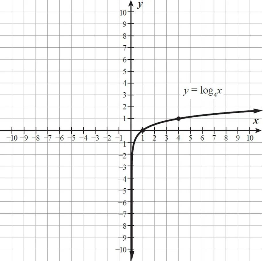 Функция y log4 x. Функция log 4 x. Y log4 x график функции. Функция y log0,4 x. График функции y=/log2/.