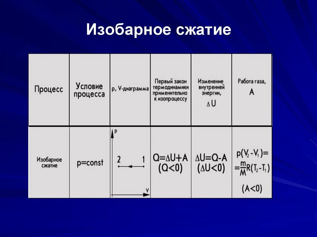 Изобарный процесс сжатия