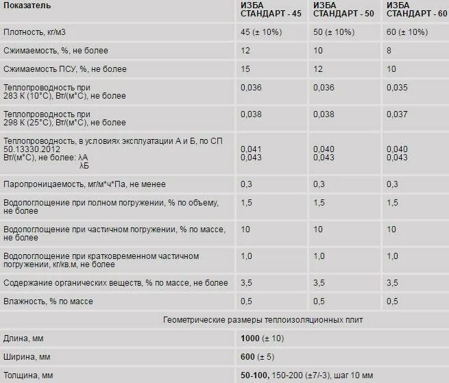 Плотность 90 кг м3. Изоляция базальтовая изба технические характеристики. Утеплитель изба стандарт 50 характеристики. Утеплитель фасад Лайт плотность. Утеплитель изба теплопроводность.
