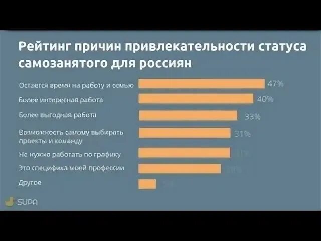 Плюсы и минусы самозанятости в 2024. Численность самозанятых. Статистика самозанятых в России. Самозанятые в России статистика. Статистика самозанятых в России 2021.