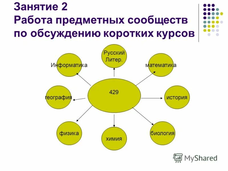 Предметные группы процессов управления проектом. Работа предметных групп. Управление коммуникациями проекта. Планируемые результаты три основные группы результатов. Работа предметных групп.