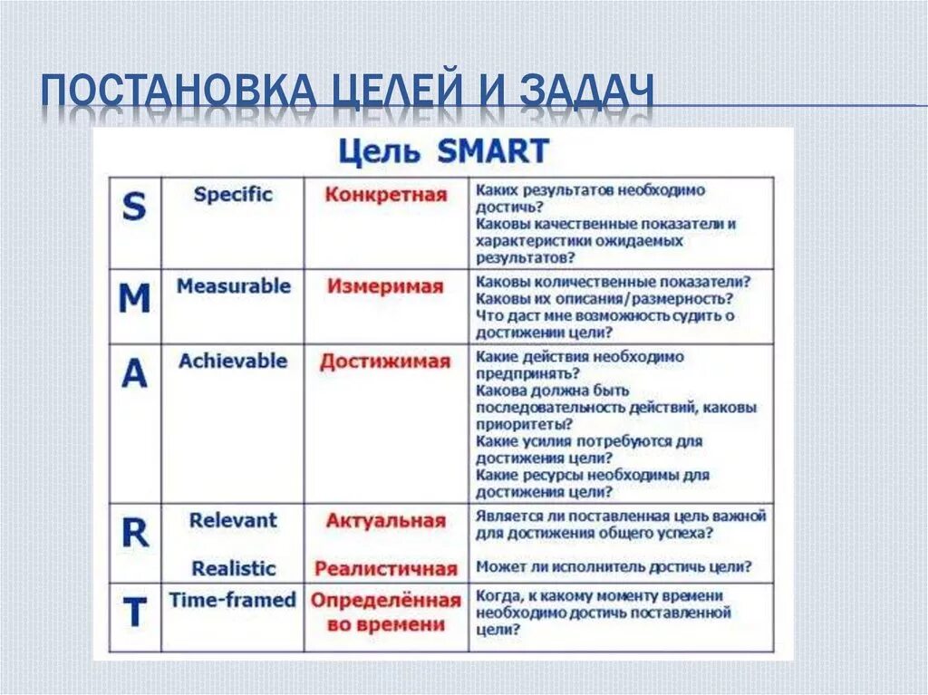 Форма постановки целей