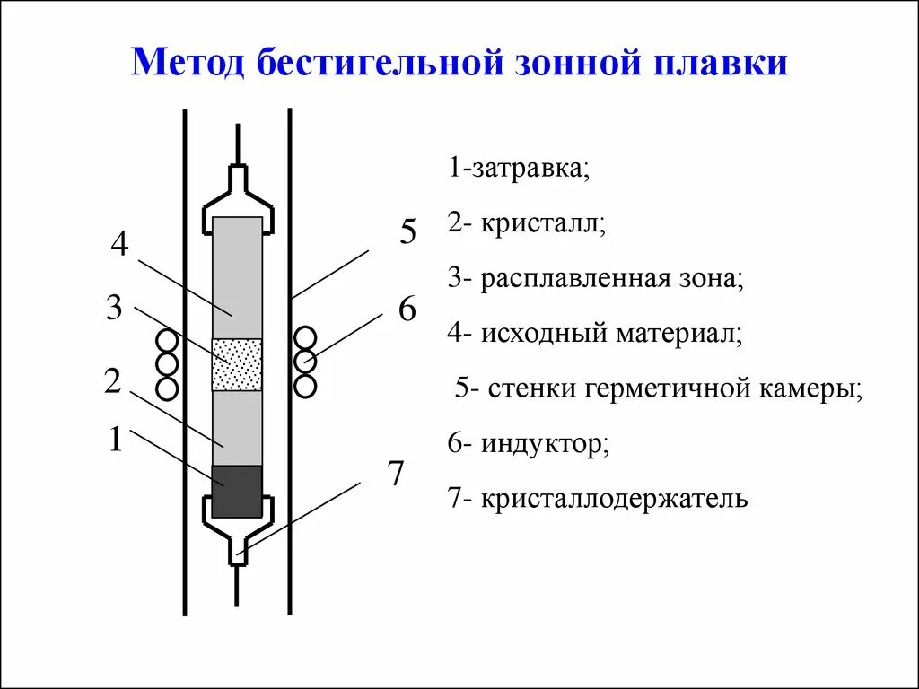 Зонной плавки. Метод зонной плавки кремния. Метод зонной плавки выращивание кристаллов. Схема метода бестигельной зонной плавки. Метод бестигельной зонной плавки кремния.