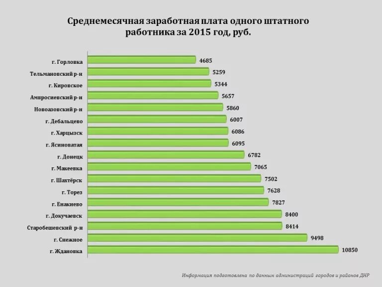 Зарплата в днр лнр. Средний размер заработной платы в днр. зарплата в днр. минимальная заработная плата в днр. минимальная зарплата в днр.