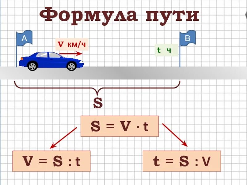 Формулы пути скорости и времени. Формула скорости 5 класс. Формула формула пути. Формулы нахождения скорости времени и расстояния.