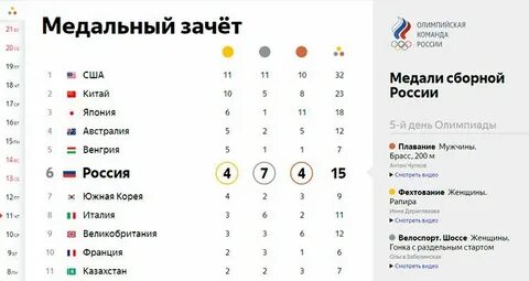 Медальный зачет по годам