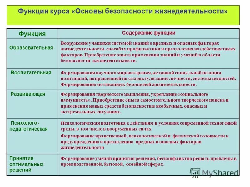 Структура предмета ОБЖ. Функции ОБЖ. Функции БЖД. Основные функции безопасности жизнедеятельности.