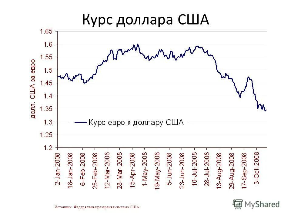 Акция доллар рубль. Курс доллара. Курс доллара на сегодня. Курс доллара Ош. Курс доллара на сегодня график.