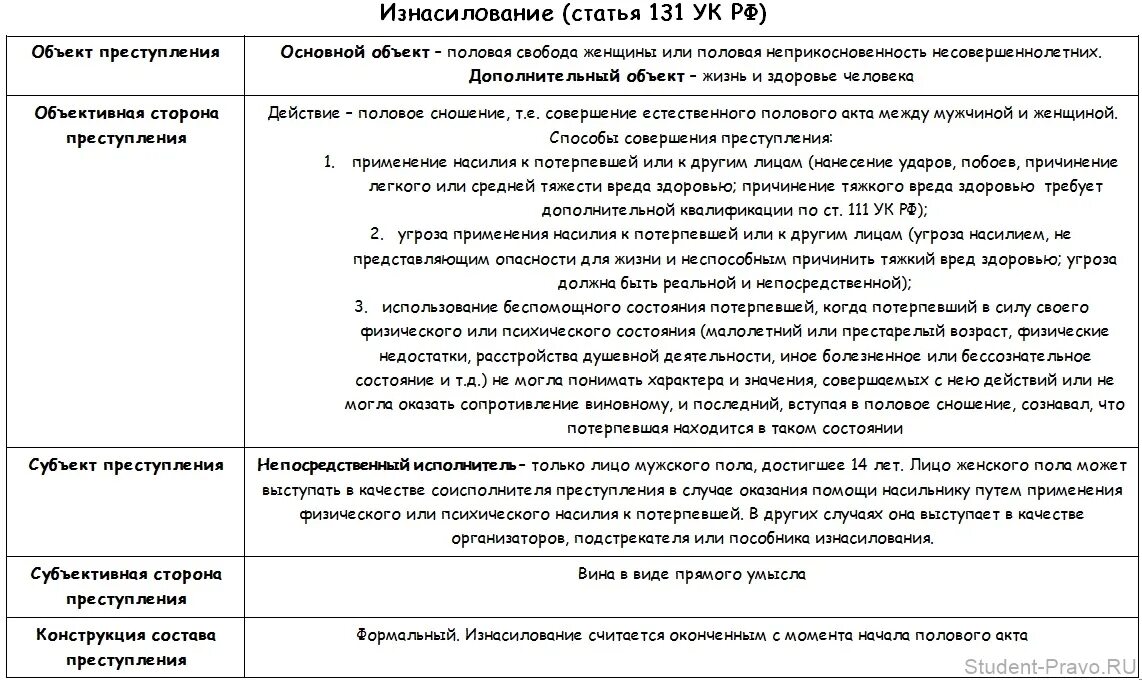 Ст 131 состав преступления. Ст 131 УК РФ объект субъект объективная сторона субъективная. Предмет преступления в ст. 131 УК РФ. Ст 131 УК состав преступления.