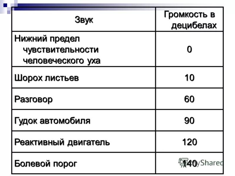 Проверить децибелы. Уровни громкости 120 ДБ. Таблица громкости звука в децибелах. Шкала уровня шума. Уровень интенсивности звука таблица.