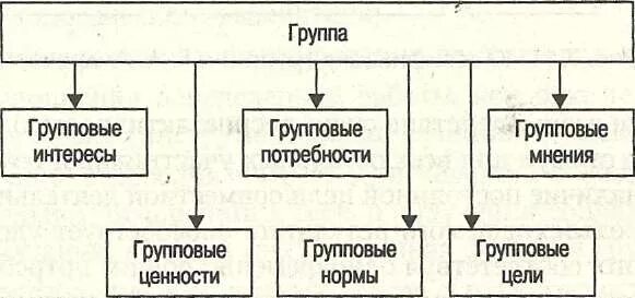 Психологический характер группы