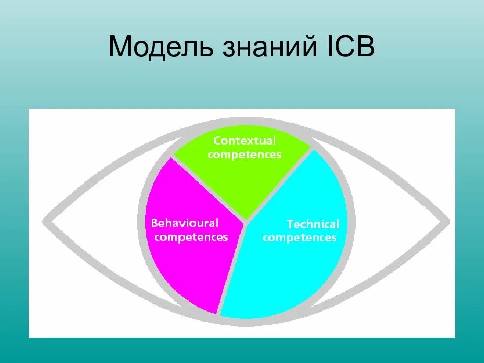 Знания виды знаний модель знаний. Модели знаний. Модели познания. Модель структуры знаний. Модели знания практические.