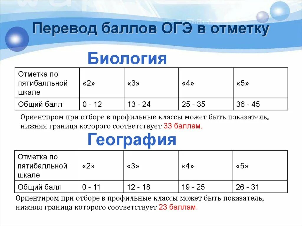 Критерии оценки география. ОГЭ баллы и оценки. Оценки за баллы ОГЭ. Оге по географии юпллы. Оценки по баллам по биологии.