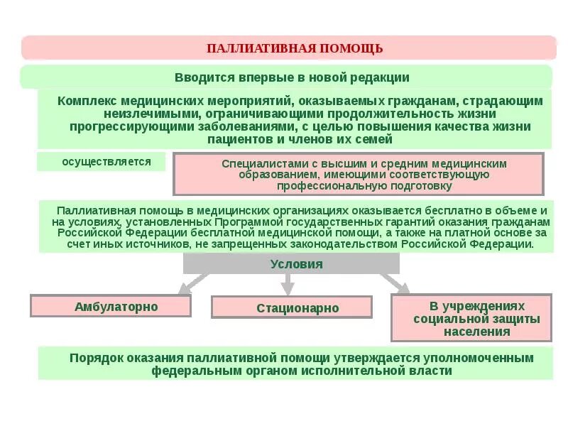 Виды помощи по форме оказания. Формы оказания паллиативной медицинской помощи. паллиативная помощь в медицинских учреждениях. схема оказания паллиативной помощи. структура оказания медицинской помощи.