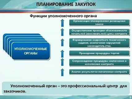 Укажите какие из нижеперечисленных уполномоченных органов
