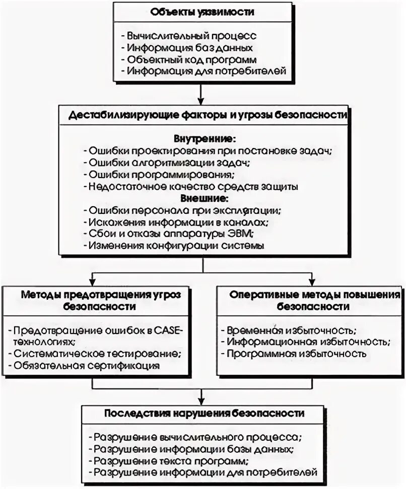 Безопасность функционирования информационных систем ответы