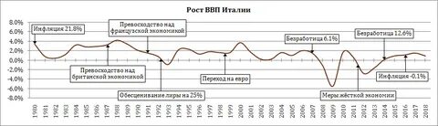 Ввп италии по годам