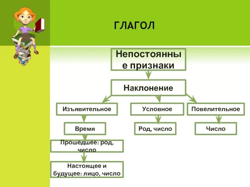 Определение морфологических признаков глагола. Непостоянные признаки глагола 6 класс. Непостоянные признаки глагола 5 класс. Постоянные признаки глагола 6 класс. Морфологические признаки глагола 4 класс.