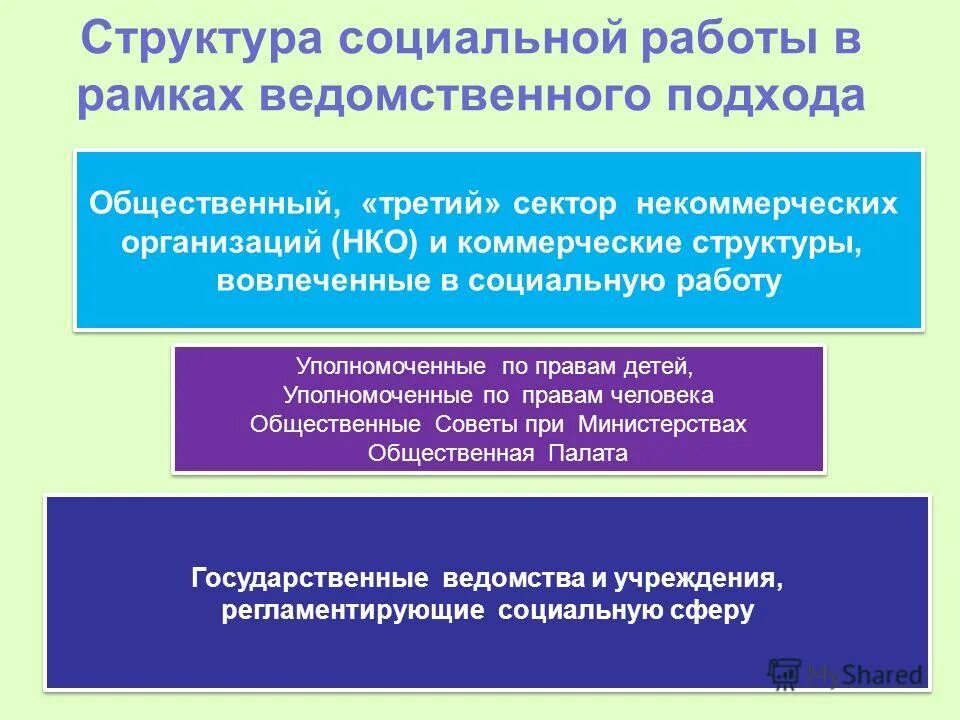 Ведомственные организации и учреждения. Структура организации социальной работы. Социальная структура работники. Компоненты структуры социальной работы. Структура учреждений социальной сферы.