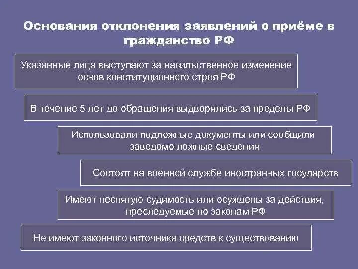 Порядок рассмотрения заявлений вопросам гражданства рф. Основания отклонения гражданства РФ. Основания отклонения заявлений о приеме в гражданство РФ. Основания отклонения заявлений о приеме в гражданство. Основания отклонения приема в гражданство.