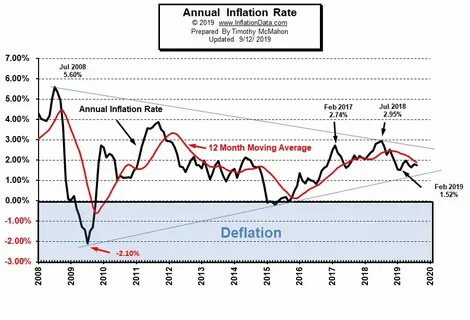 Инфляция 2008