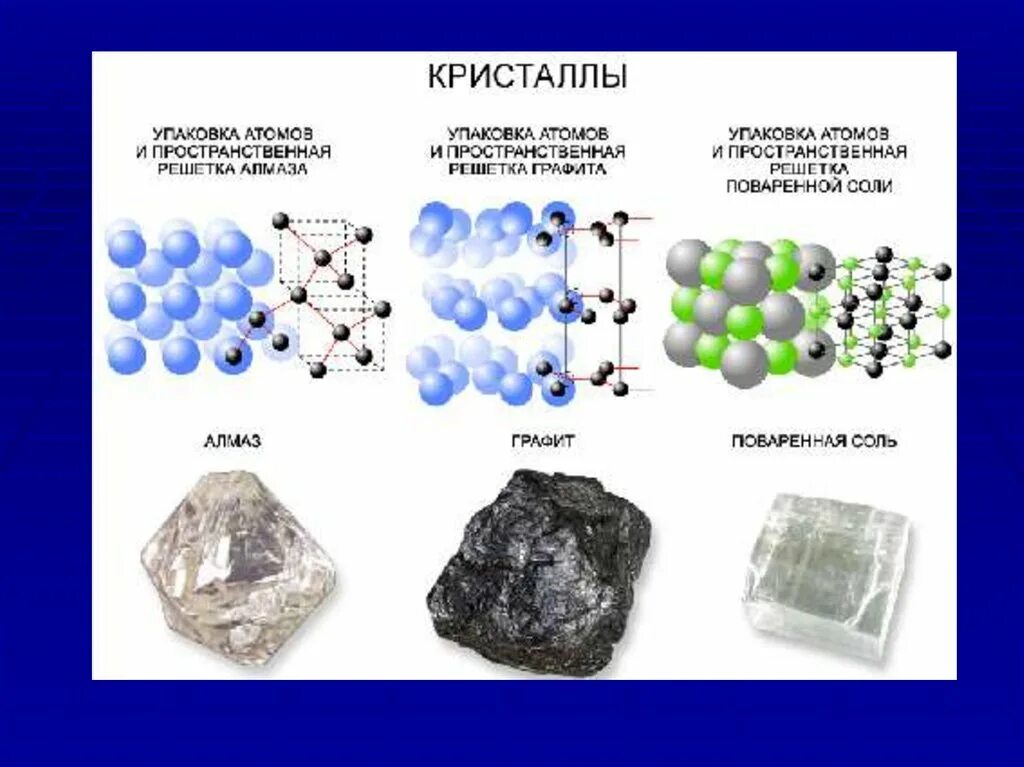 Атомная решетка характерна для. Атомная кристаллическая решетка характерна для. Атомная решетка алмаза и графита. Связь атомов в алмазе.