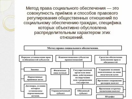 Какие отношения регулируются правом социального обеспечения