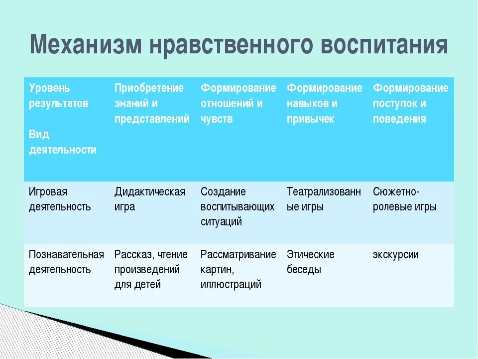 Компоненты нравственных качеств. Компоненты нравственного воспитания дошкольников. Методы формирования нравственного воспитания. Механизм нравственного воспитания. Схема нравственного воспитания дошкольников.