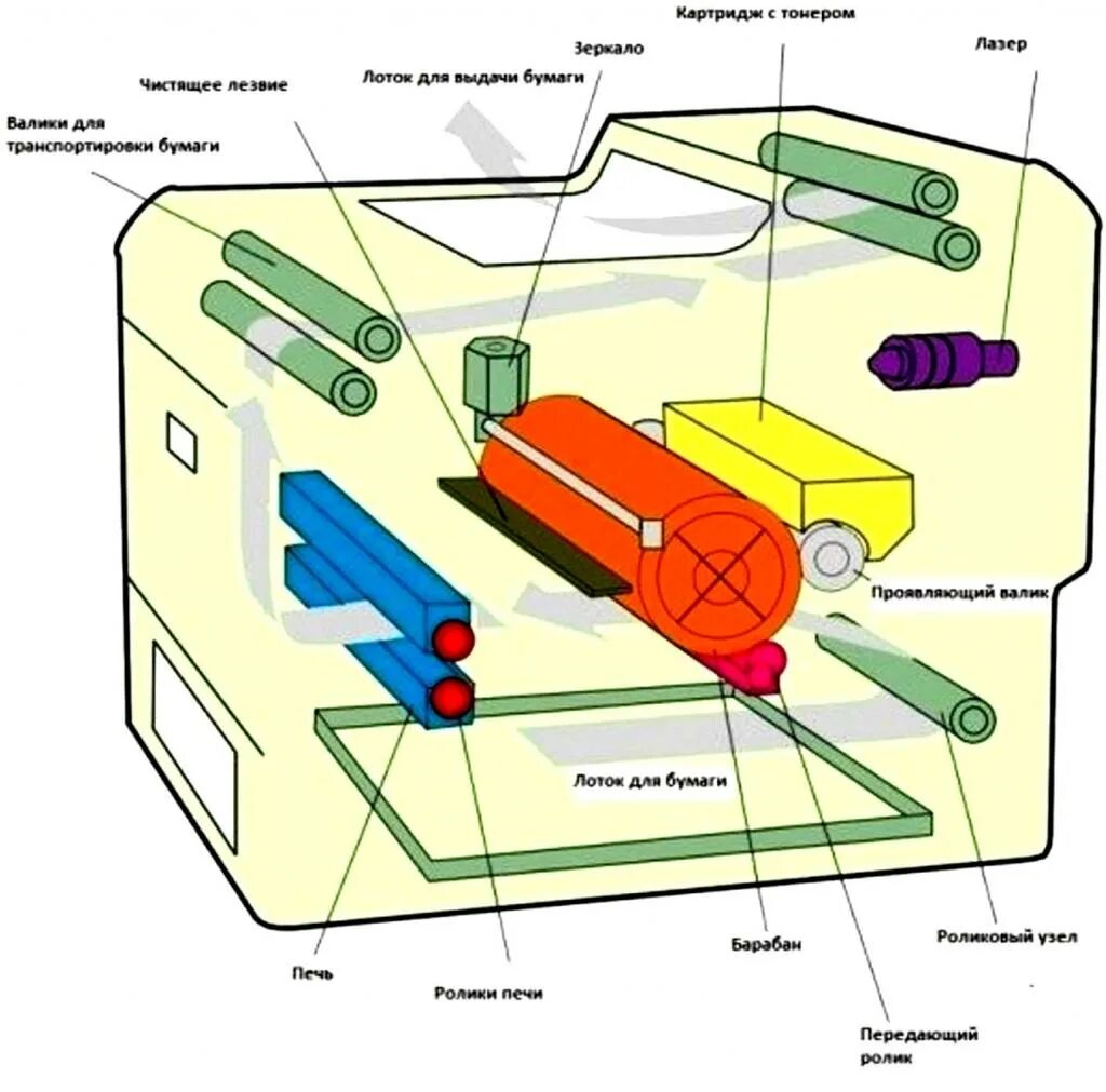 Принцип действия копировального аппарата физика. Лазерный принтер конструкция внутреннего строения. Устройство лазерного принтера схема. Из чего состоит лазерный принтер. Из чего состоит принтер лазерный самсунг.