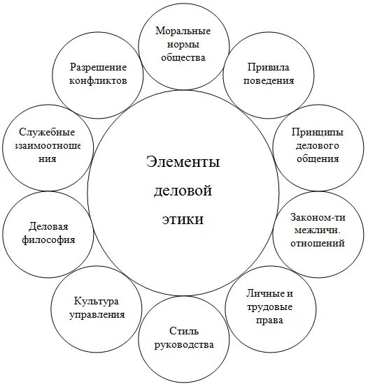 Курсовая на тему общения. Принципы профессиональной этики общения таблица. Принципы профессиональной этики схема. Принципы делового общения схема. Принципы делового общения таблица.