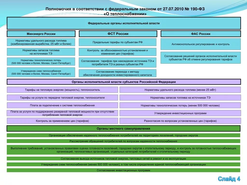 Федеральные органы исполнительной власти. Схему органов власти в сфере ЖКХ.. Полномочия органов государственного регулирования цен. Структура органов регулирования. Полномочия жилищно коммунального хозяйства