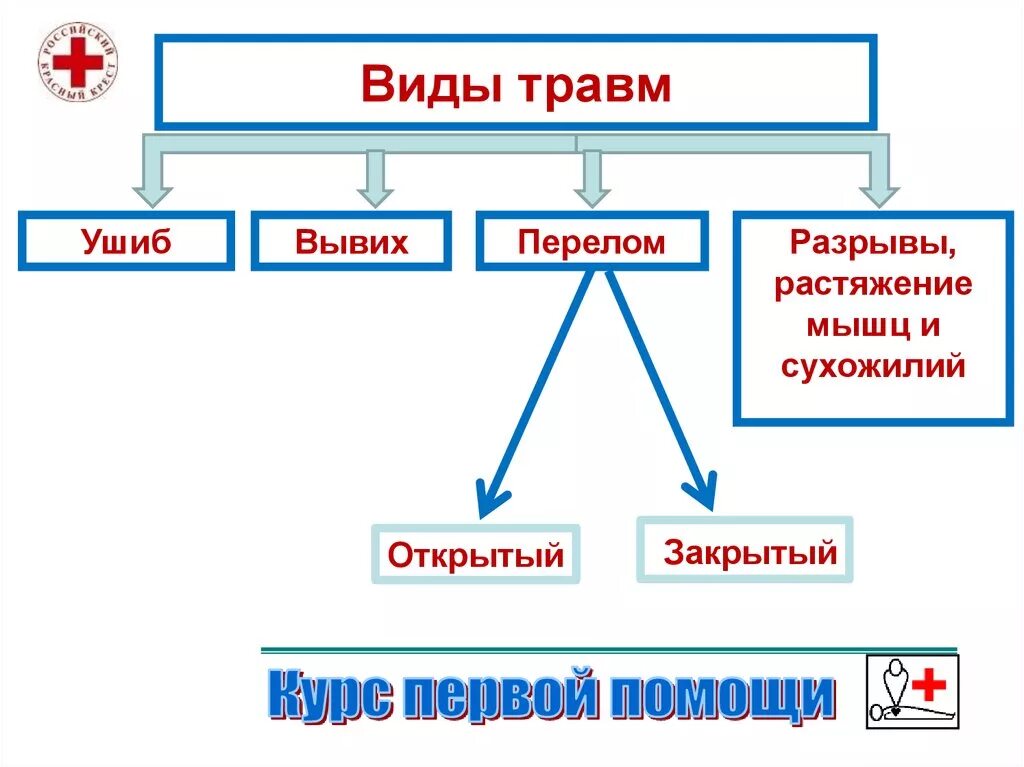 Виды трав. Травматизмы виды травм. Основные виды повреждений