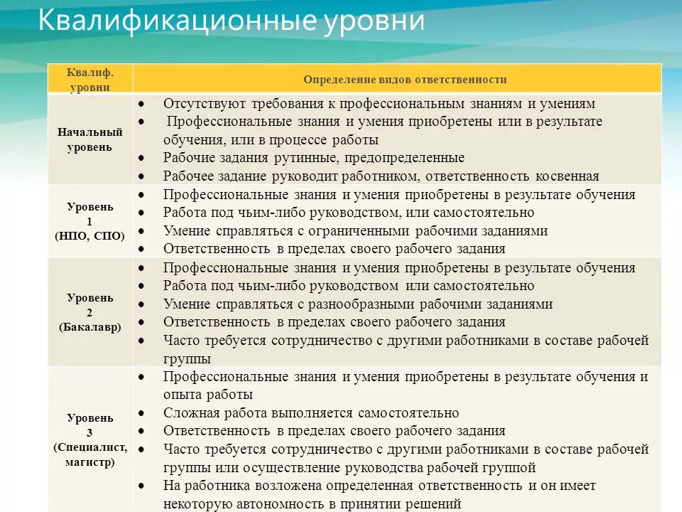 1 и 2 уровни ответственности. Степень ответственности. Степень ответственности работника. Уровень ответственности сотрудника. Уровни ответственности человека.