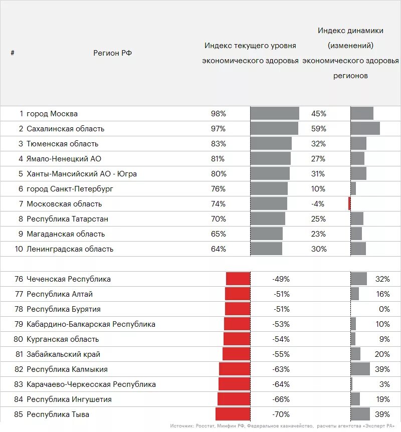 08 Регион. Экономический рейтинг регионов. 8 Регион России. Регион 08 08 регион.