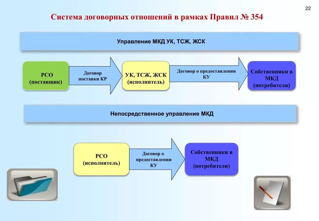 Договор с жк. Управление ТСЖ В многоквартирном доме. Схема управления ТСЖ. Схема управления многоквартирным домом. Договор управления с управляющей компанией.