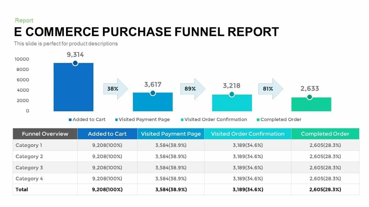 Purchase report. Funnel dropshipping. purchase funnel. структура e-commerce.