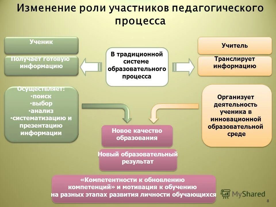 Этапы деятельности школьника